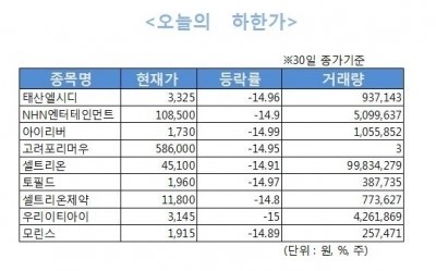 [오늘의 하한가]셀트리온, 외인·기관 ‘매도’ 시총 4조원대로 뚝