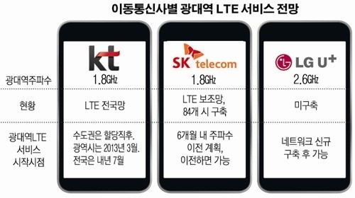 ‘황금주파수’ 경매, KT·SK텔레콤 웃고, LG유플러스 울고