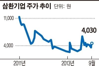 삼환기업, 유동성 확보에 온힘