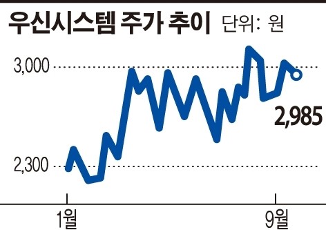 [공시 돋보기]우신시스템 임원, 보유주식 40만주 매각 352% 수익