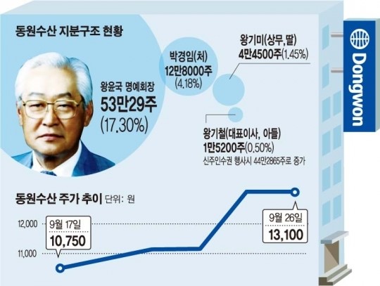 동원수산 명예회장 별세 … 또 경영권분쟁 터지나