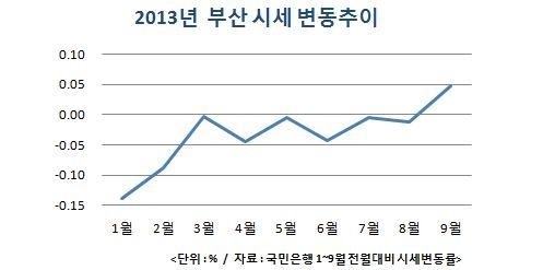 맥 못추던 부산 집값 ‘부활 조짐’