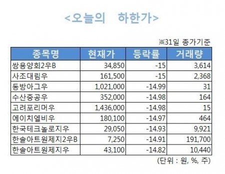 [오늘의 하한가]우선주, 10월 연일 급등락 랠리 펼쳐