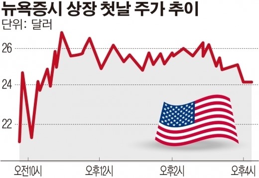 ‘주식회사 중국’ 미국 IPO 불당기나…58닷컴, 첫 거래서 급등