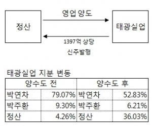 [오너지분변동] 태광실업,  영업권 세탁으로 경영권 승계