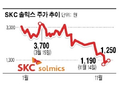 [종목 돋보기] SKC솔믹스 유증 참패 …수수료 4배 증가