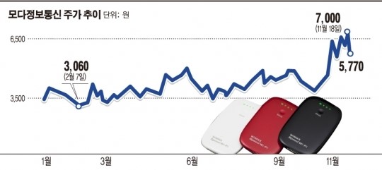 [오너지분변동] 주가상승 모다정보통신 최대주주 친인척 점입가경 주(株)테크