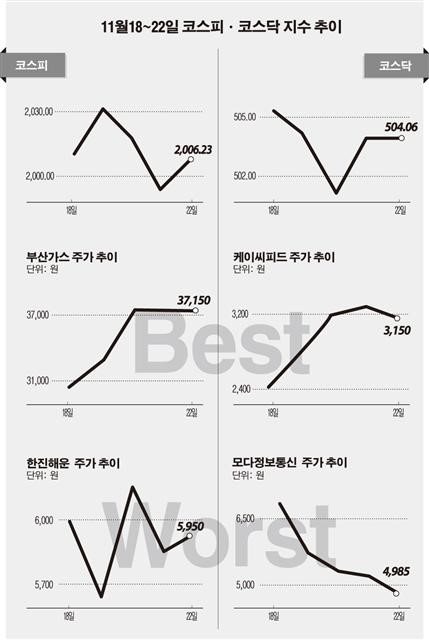 [베스트&워스트]코스닥, 안철수 창당 임박 ‘케이씨피드’ 환호