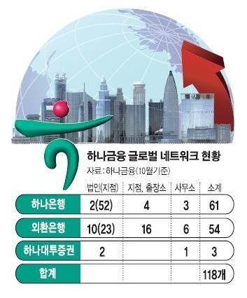 하나금융 해외네트워크 구축 성과… ‘글로벌 톱50’ 보인다