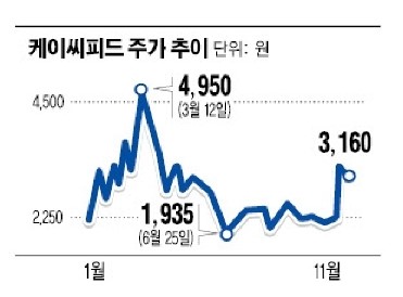 [공시돋보기] 안풍(安風) 탄 케이씨피드…대표는 지분 팔아 현금 챙겨