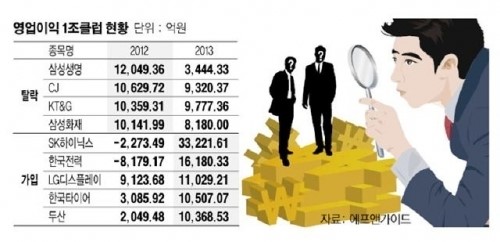 올해 영업이익 ‘1조 클럽’ 새 얼굴 누구?