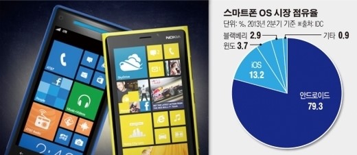 MS, 모바일 OS 무료로 푼다