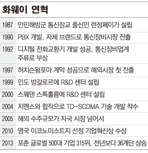 [라이징차이나]화웨이, 인민해방군 통신장교 출신이 세운 수입상이 뿌리
