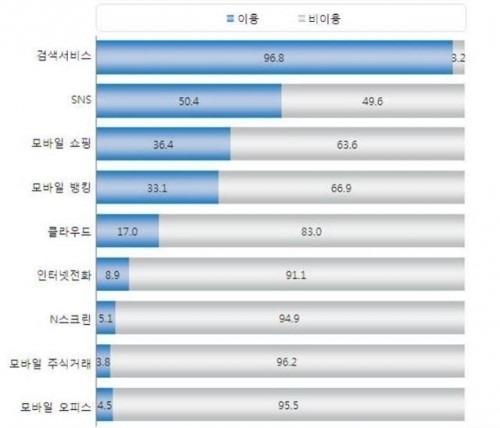 모바일 인터넷 주 이용 목적은 뉴스 검색