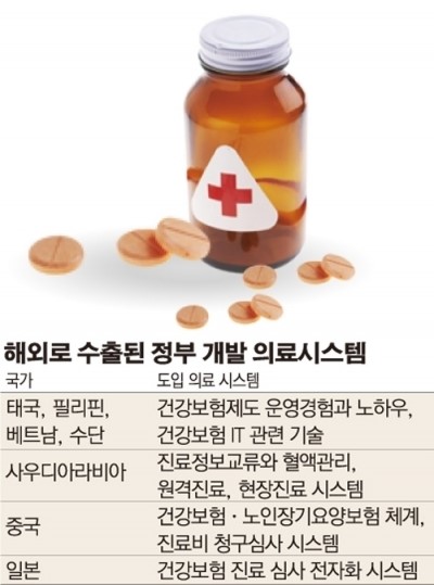 정부 개발 의료시스템 해외서 각광…수출 효자’