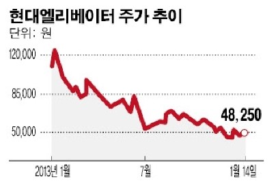 쉰들러 소송에 현대엘리베이터 증자 산 넘어 산