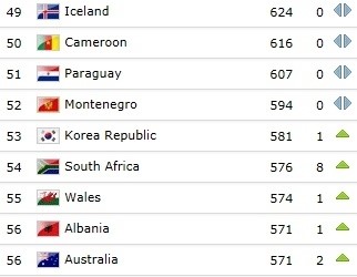 한국 FIFA 랭킹 53위… 월드컵 같은 조 벨기에(11위) 러시아(22위) 알제리(26위)