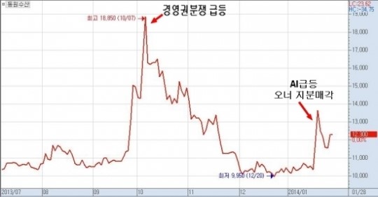 [SP] 동원수산, 경영권 분쟁 잊었나…오너일가 7% 매도