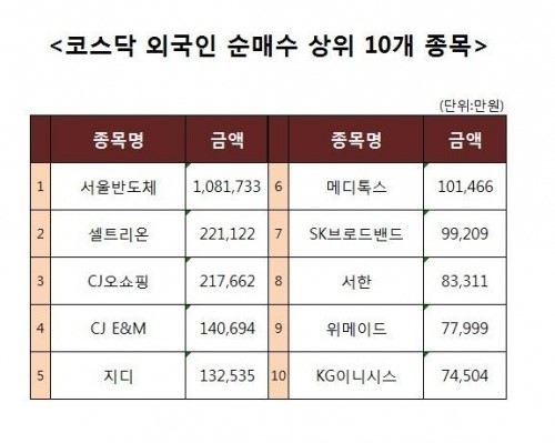 [코스닥 외국인 순매수 상위 10개 종목]