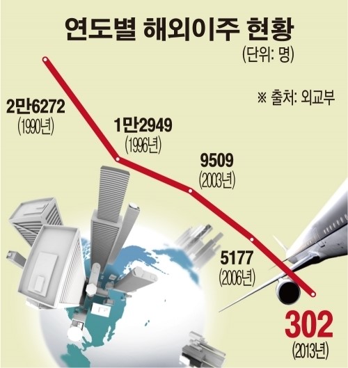 작년 해외이주 302명…통계작성 이후 최저 기록