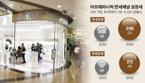 ‘방판 추락’ 아모레, 해외 면세사업 훨훨~