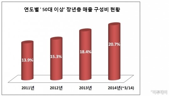 세븐일레븐 “편의점서 중장년층 구매력 증가”