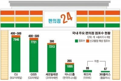 GS25 급성장에 유통공룡까지 가세…편의점 업계 지각변동 오나