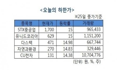 [오늘의 하한가]STX중공업, ‘계속기업 존속불확실성’사유에 ‘뚝’