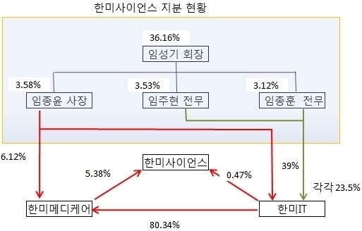 [SP] 한미약품그룹 차기 대권, 장남 임종윤 사장 약진