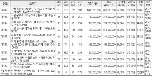 [추천 경매물건] 서울 양천구 신정동 310 ,-2,311 목동신시가지 등