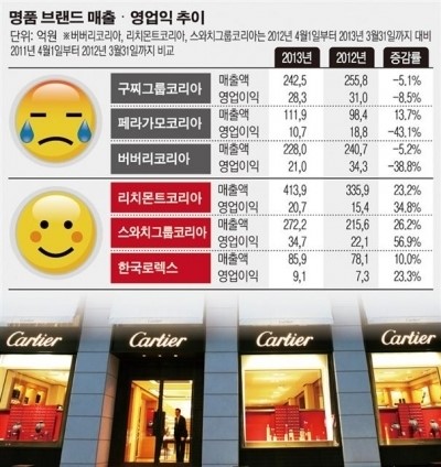 ‘대중명품’ 매스티지, 장기불황 직격탄