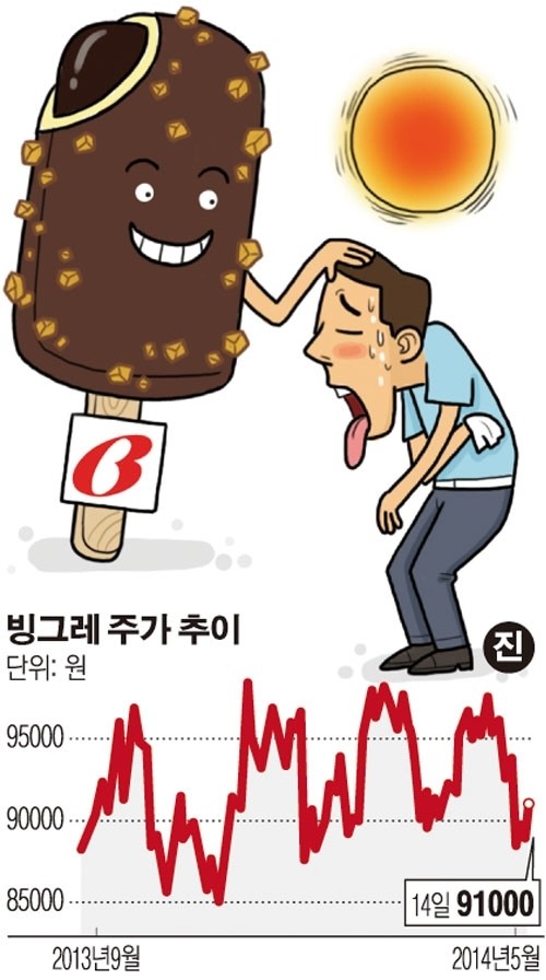 더위야 반갑다!…여름 테마주 기대감 ‘솔솔’
