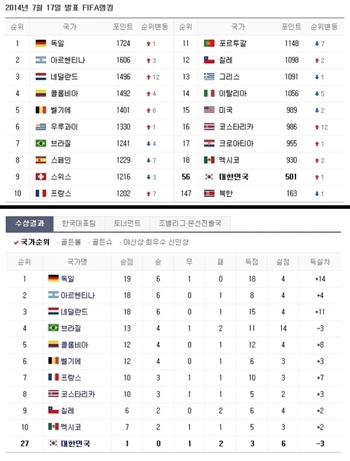 7월 한국 FIFA 랭킹 한 단계 상승…월드컵 순위와 비교했더니