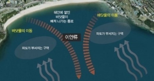 바닷가 물놀이 위험지역…어디를 가도 이 원리만 알면 OK