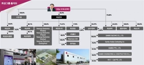 [100대그룹 지배구조 대해부] 구본능 회장家→희성전자→他계열사… ‘수직출자’ 구조
