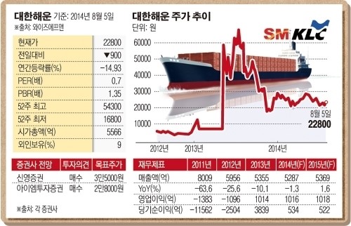 [SP] 턴어라운드株  대한해운