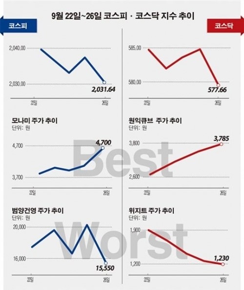 [베스트&워스트]코스피, 작년 사업재정비 ‘모나미’ 문구류 매출 기대 35% 급등
