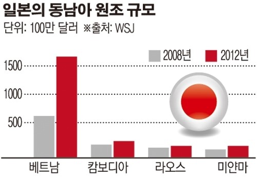 日기업, 동남아시아로 생산기지 이전 박차