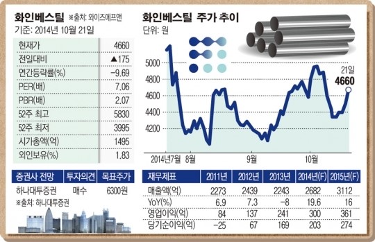 [SP]턴어라운드株 (40) 화인베스틸