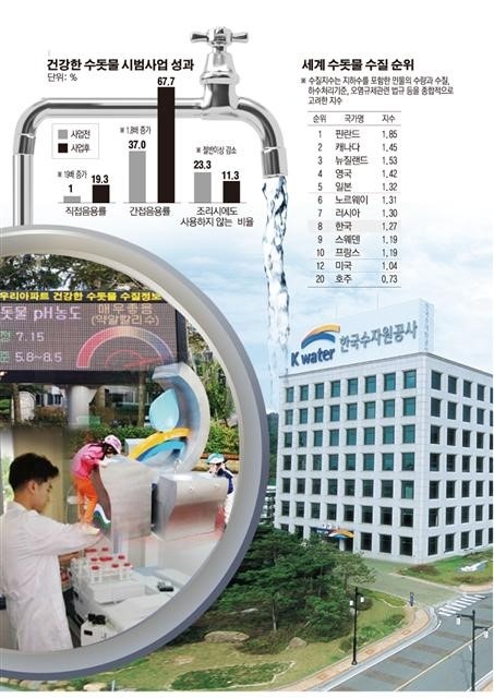 ［공기업］수자원공사 “수돗물 안전하게 마셔요”…음용률 1% → 19%로 ‘쑥’