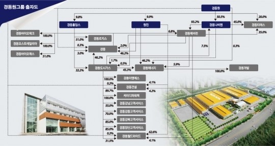 [그룹 지배구조 대해부]손연호 경동나비엔 회장, 지주사 경동원 50.51% 최대주주