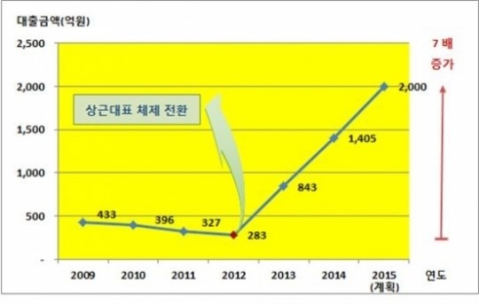 한국이지론, 대출중개 실적 지난 2년간 5배 껑충