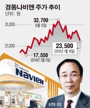 ‘경동나비엔 주가부양’ 손연호·지주사 동시출격