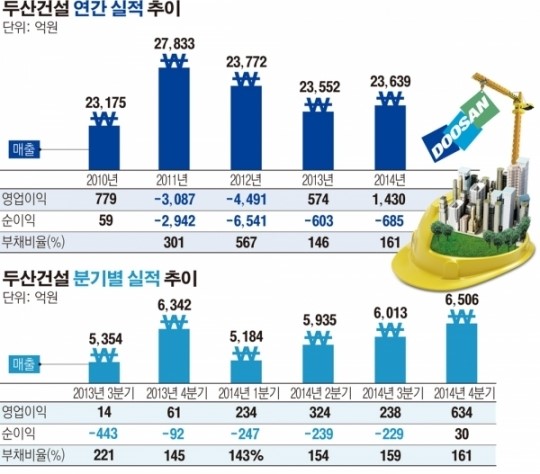 자금난 우려’ 두산건설, 보란듯이 실적 개선