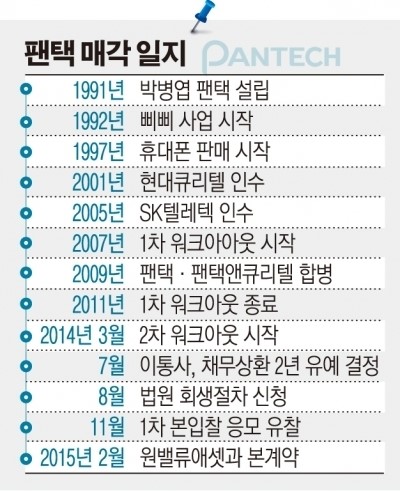 팬택 기사회생… 美 원밸류에셋 오늘 본계약