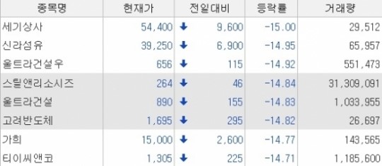 [오늘의 하한가]세기상사, 영업적자 지속 소식에 下