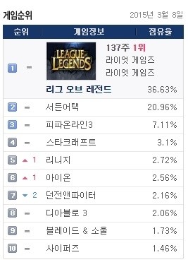 온라인게임 순위, 서든어택 점유율 20%대 껑충…슈퍼타임 이벤트 덕?