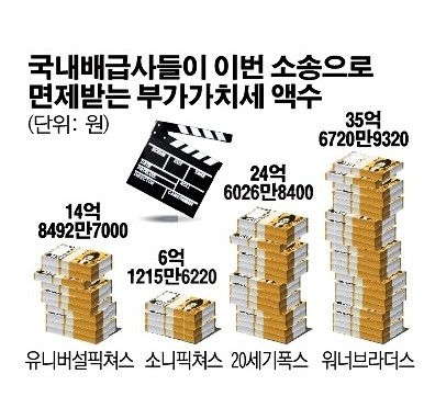 소니픽쳐스 코리아 등 4개 배급사, 80억 대 단체 조세소송 승소
