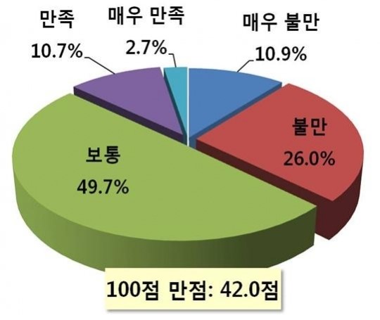 中企 "국내 규제개선 체감 미흡… 정부 추진노력은 42점"