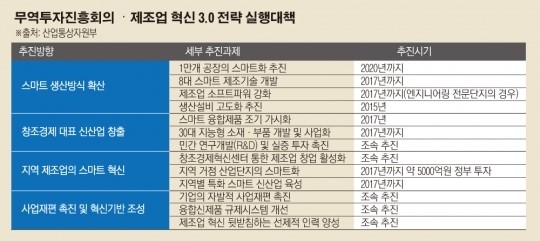 [제7차 무역투자진흥회의] ‘제조업 혁신 3.0’ 속도 낸다…2017년까지 24조원 민관투자
